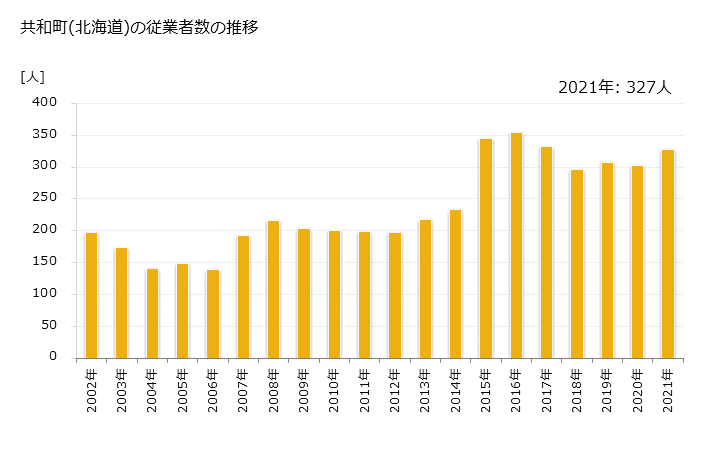 グラフ 年次 共和町(ｷｮｳﾜﾁｮｳ 北海道)の製造業の動向 共和町(北海道)の従業者数の推移