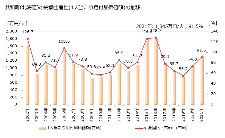 グラフ 年次 共和町(ｷｮｳﾜﾁｮｳ 北海道)の製造業の動向 共和町(北海道)の労働生産性(1人当たり粗付加価値額)の推移