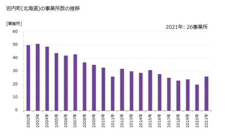 グラフ 年次 岩内町(ｲﾜﾅｲﾁｮｳ 北海道)の製造業の動向 岩内町(北海道)の事業所数の推移