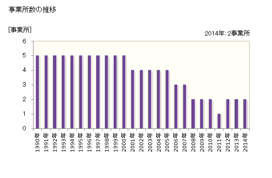 グラフ 年次 積丹町(ｼｬｺﾀﾝﾁｮｳ 北海道)の製造業の動向 事業所数の推移