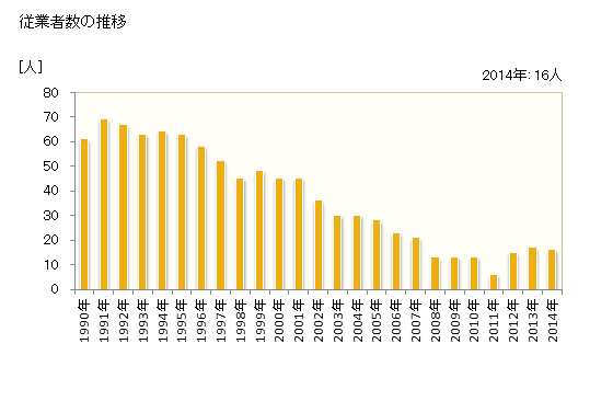グラフ 年次 積丹町(ｼｬｺﾀﾝﾁｮｳ 北海道)の製造業の動向 従業者数の推移