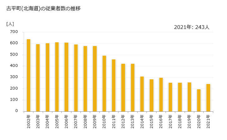 グラフ 年次 古平町(ﾌﾙﾋﾞﾗﾁｮｳ 北海道)の製造業の動向 古平町(北海道)の従業者数の推移