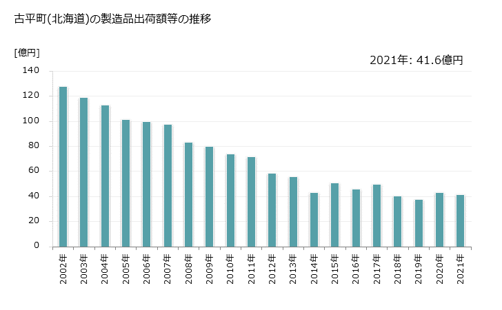 グラフ 年次 古平町(ﾌﾙﾋﾞﾗﾁｮｳ 北海道)の製造業の動向 古平町(北海道)の製造品出荷額等の推移