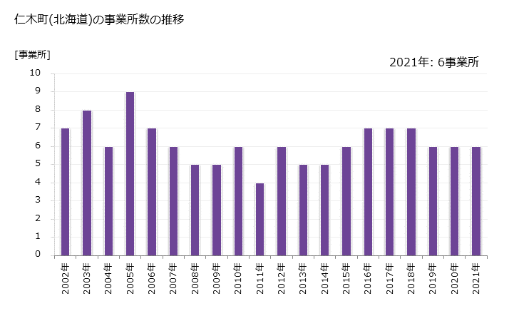 グラフ 年次 仁木町(ﾆｷﾁｮｳ 北海道)の製造業の動向 仁木町(北海道)の事業所数の推移