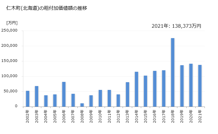グラフ 年次 仁木町(ﾆｷﾁｮｳ 北海道)の製造業の動向 仁木町(北海道)の粗付加価値額の推移