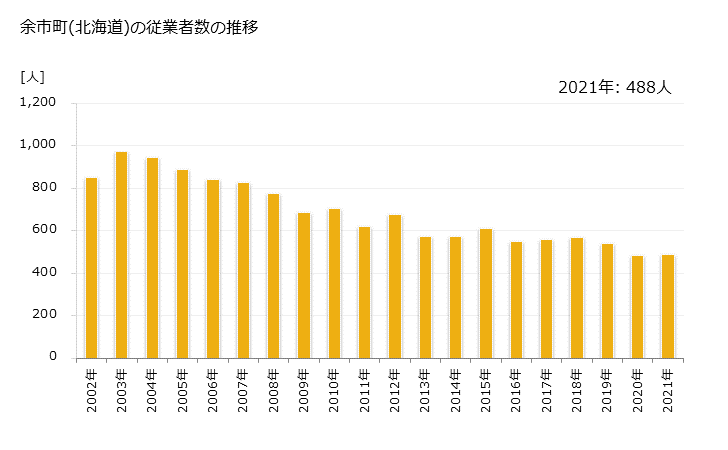 グラフ 年次 余市町(ﾖｲﾁﾁｮｳ 北海道)の製造業の動向 余市町(北海道)の従業者数の推移