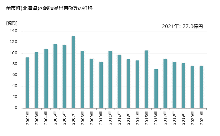 グラフ 年次 余市町(ﾖｲﾁﾁｮｳ 北海道)の製造業の動向 余市町(北海道)の製造品出荷額等の推移