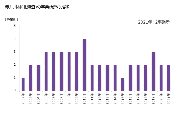 グラフ 年次 赤井川村(ｱｶｲｶﾞﾜﾑﾗ 北海道)の製造業の動向 赤井川村(北海道)の事業所数の推移