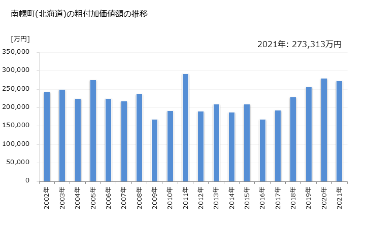グラフ 年次 南幌町(ﾅﾝﾎﾟﾛﾁｮｳ 北海道)の製造業の動向 南幌町(北海道)の粗付加価値額の推移