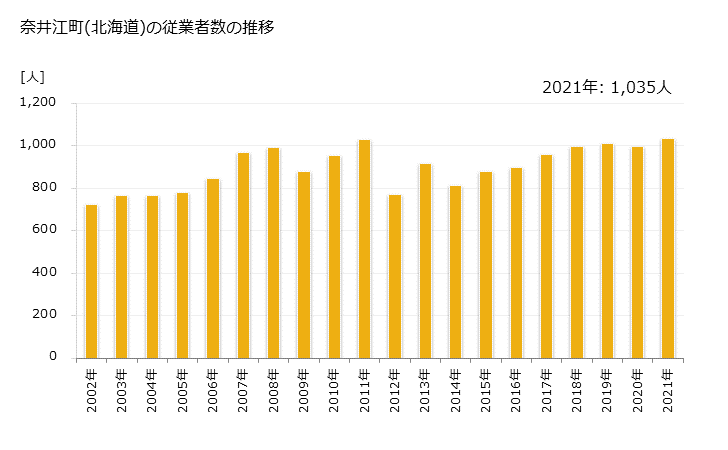 グラフ 年次 奈井江町(ﾅｲｴﾁｮｳ 北海道)の製造業の動向 奈井江町(北海道)の従業者数の推移