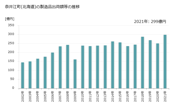 グラフ 年次 奈井江町(ﾅｲｴﾁｮｳ 北海道)の製造業の動向 奈井江町(北海道)の製造品出荷額等の推移