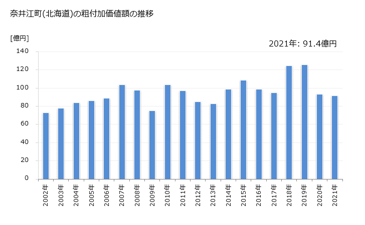 グラフ 年次 奈井江町(ﾅｲｴﾁｮｳ 北海道)の製造業の動向 奈井江町(北海道)の粗付加価値額の推移
