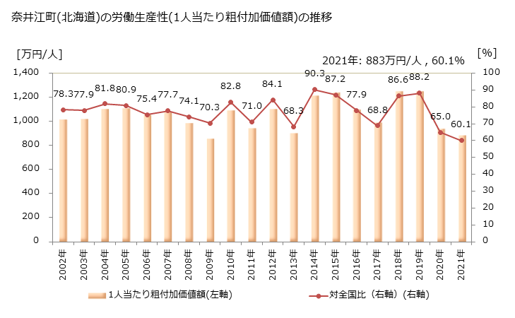 グラフ 年次 奈井江町(ﾅｲｴﾁｮｳ 北海道)の製造業の動向 奈井江町(北海道)の労働生産性(1人当たり粗付加価値額)の推移