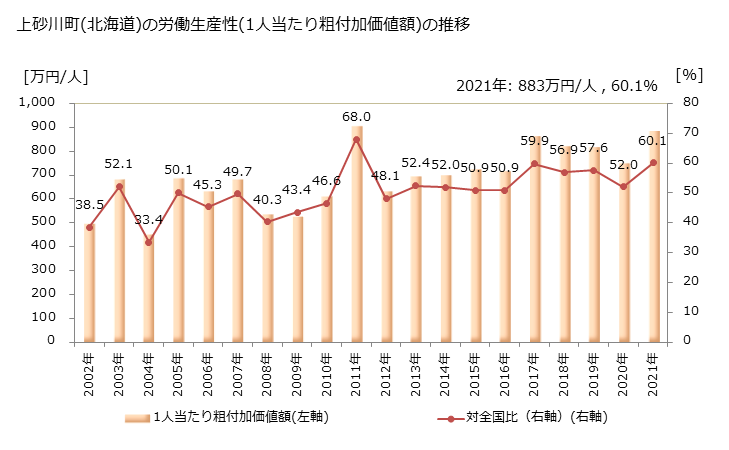 グラフ 年次 上砂川町(ｶﾐｽﾅｶﾞﾜﾁｮｳ 北海道)の製造業の動向 上砂川町(北海道)の労働生産性(1人当たり粗付加価値額)の推移