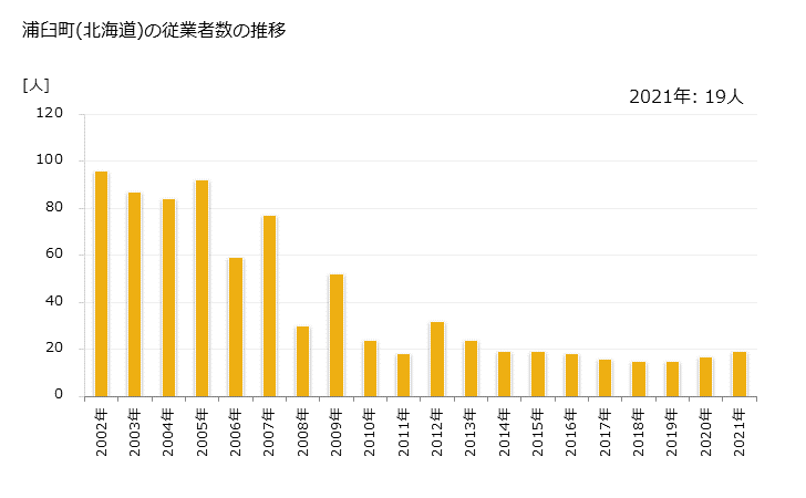 グラフ 年次 浦臼町(ｳﾗｳｽﾁｮｳ 北海道)の製造業の動向 浦臼町(北海道)の従業者数の推移