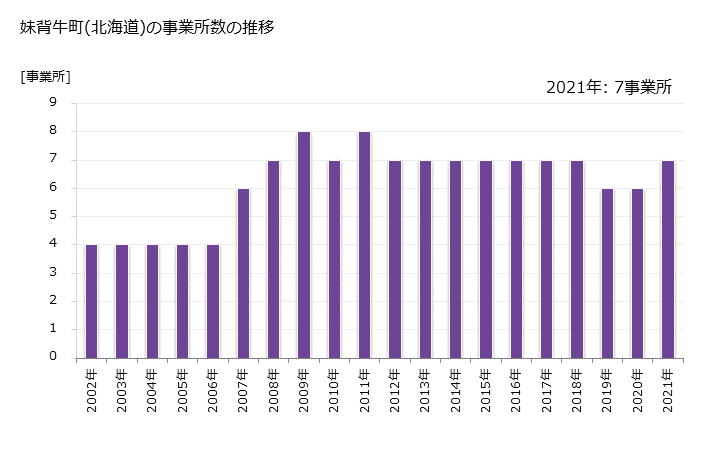 グラフ 年次 妹背牛町(ﾓｾｳｼﾁｮｳ 北海道)の製造業の動向 妹背牛町(北海道)の事業所数の推移