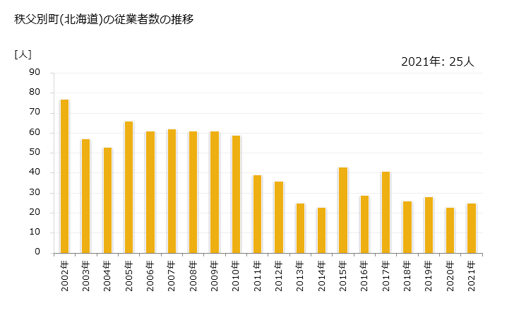 グラフ 年次 秩父別町(ﾁｯﾌﾟﾍﾞﾂﾁｮｳ 北海道)の製造業の動向 秩父別町(北海道)の従業者数の推移