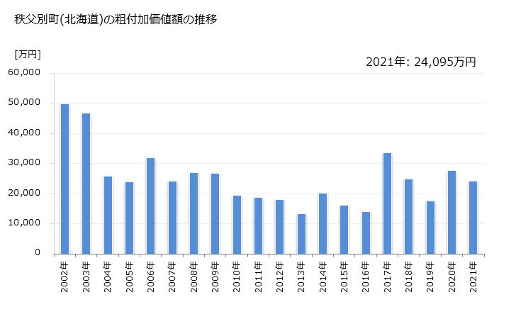 グラフ 年次 秩父別町(ﾁｯﾌﾟﾍﾞﾂﾁｮｳ 北海道)の製造業の動向 秩父別町(北海道)の粗付加価値額の推移