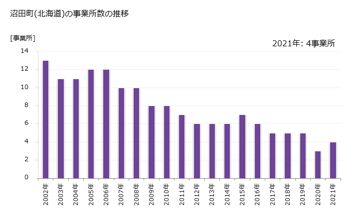 グラフ 年次 沼田町(ﾇﾏﾀﾁｮｳ 北海道)の製造業の動向 沼田町(北海道)の事業所数の推移