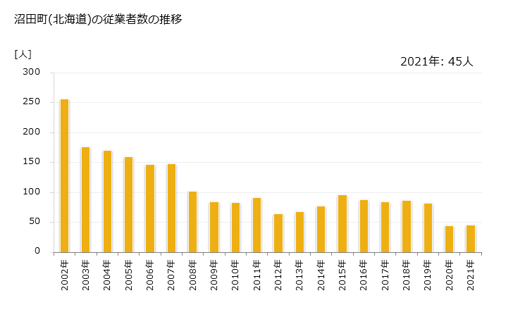グラフ 年次 沼田町(ﾇﾏﾀﾁｮｳ 北海道)の製造業の動向 沼田町(北海道)の従業者数の推移