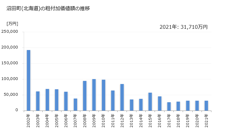 グラフ 年次 沼田町(ﾇﾏﾀﾁｮｳ 北海道)の製造業の動向 沼田町(北海道)の粗付加価値額の推移