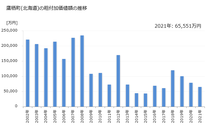 グラフ 年次 鷹栖町(ﾀｶｽﾁｮｳ 北海道)の製造業の動向 鷹栖町(北海道)の粗付加価値額の推移