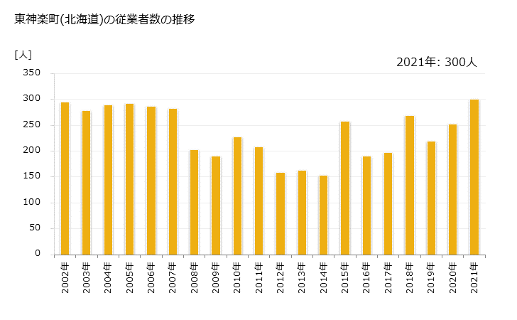 グラフ 年次 東神楽町(ﾋｶﾞｼｶｸﾞﾗﾁｮｳ 北海道)の製造業の動向 東神楽町(北海道)の従業者数の推移