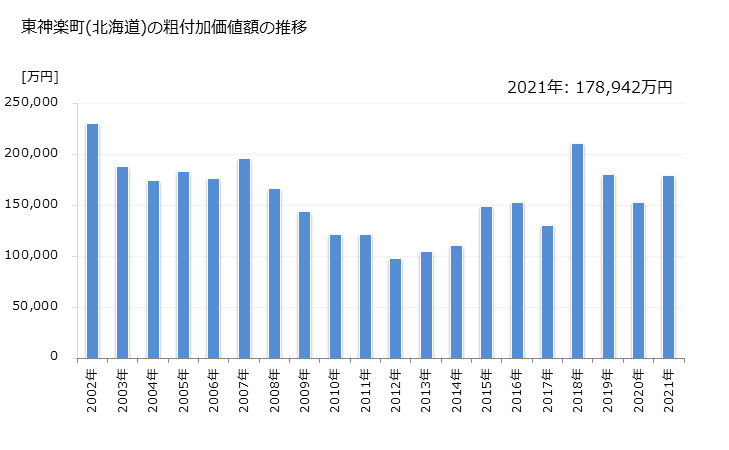 グラフ 年次 東神楽町(ﾋｶﾞｼｶｸﾞﾗﾁｮｳ 北海道)の製造業の動向 東神楽町(北海道)の粗付加価値額の推移