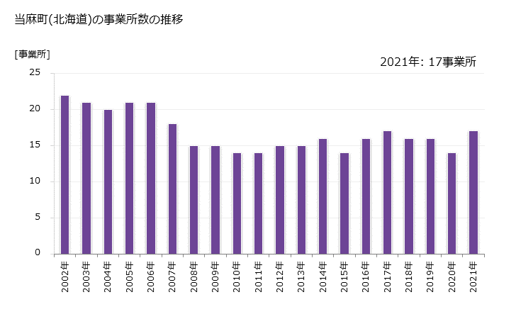 グラフ 年次 当麻町(ﾄｳﾏﾁｮｳ 北海道)の製造業の動向 当麻町(北海道)の事業所数の推移