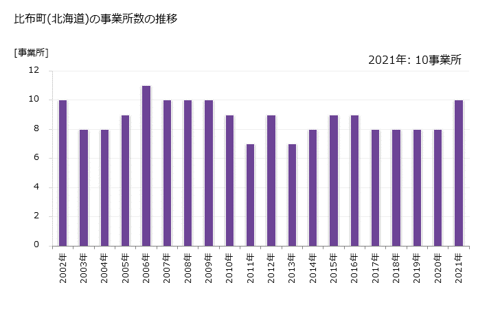 グラフ 年次 比布町(ﾋﾟｯﾌﾟﾁｮｳ 北海道)の製造業の動向 比布町(北海道)の事業所数の推移