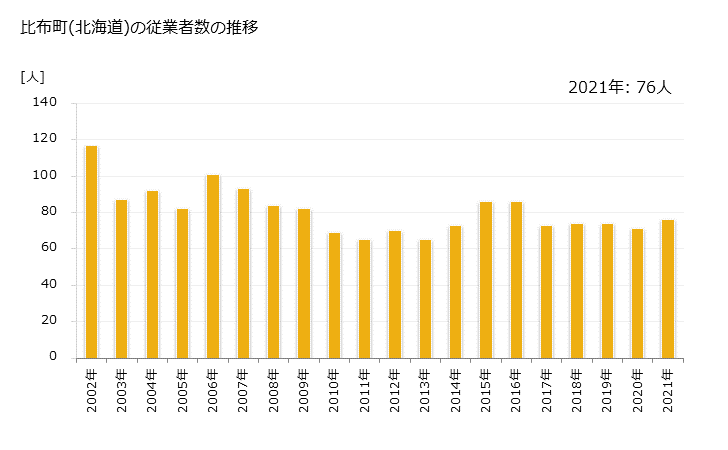 グラフ 年次 比布町(ﾋﾟｯﾌﾟﾁｮｳ 北海道)の製造業の動向 比布町(北海道)の従業者数の推移