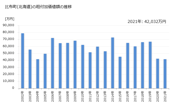 グラフ 年次 比布町(ﾋﾟｯﾌﾟﾁｮｳ 北海道)の製造業の動向 比布町(北海道)の粗付加価値額の推移