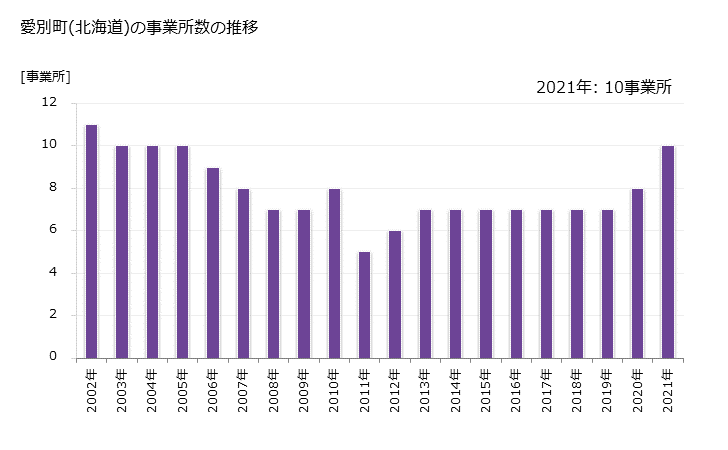 グラフ 年次 愛別町(ｱｲﾍﾞﾂﾁｮｳ 北海道)の製造業の動向 愛別町(北海道)の事業所数の推移