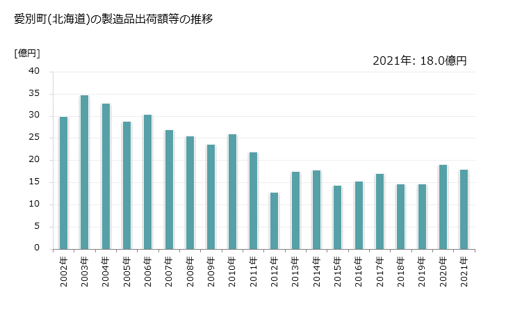 グラフ 年次 愛別町(ｱｲﾍﾞﾂﾁｮｳ 北海道)の製造業の動向 愛別町(北海道)の製造品出荷額等の推移