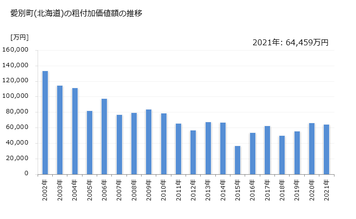 グラフ 年次 愛別町(ｱｲﾍﾞﾂﾁｮｳ 北海道)の製造業の動向 愛別町(北海道)の粗付加価値額の推移