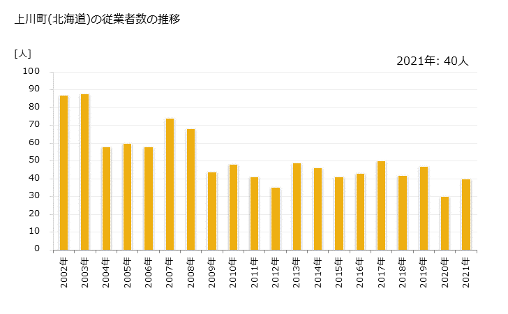 グラフ 年次 上川町(ｶﾐｶﾜﾁｮｳ 北海道)の製造業の動向 上川町(北海道)の従業者数の推移