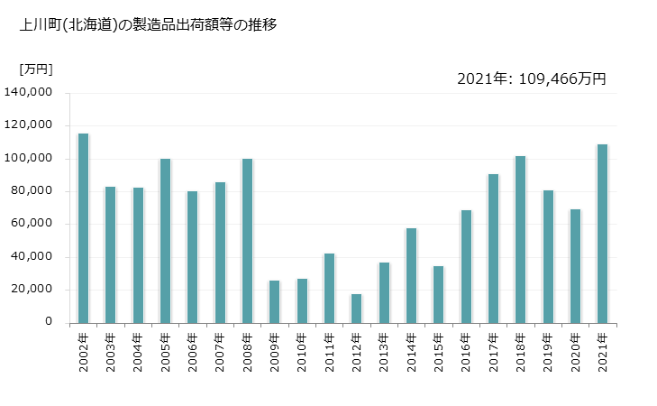 グラフ 年次 上川町(ｶﾐｶﾜﾁｮｳ 北海道)の製造業の動向 上川町(北海道)の製造品出荷額等の推移
