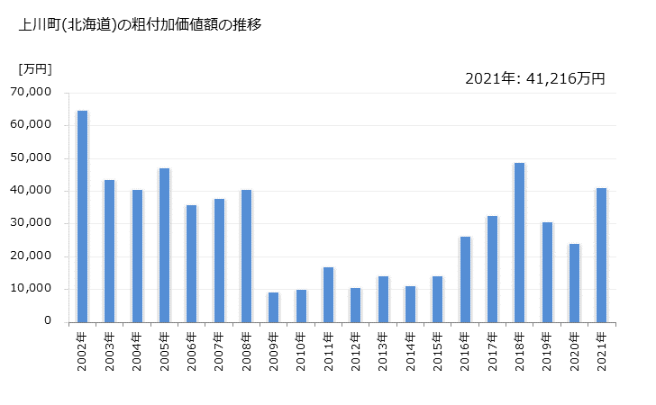 グラフ 年次 上川町(ｶﾐｶﾜﾁｮｳ 北海道)の製造業の動向 上川町(北海道)の粗付加価値額の推移