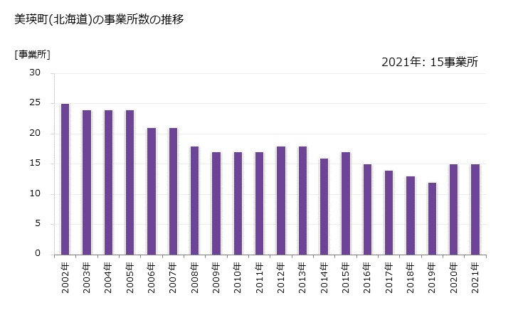 グラフ 年次 美瑛町(ﾋﾞｴｲﾁｮｳ 北海道)の製造業の動向 美瑛町(北海道)の事業所数の推移