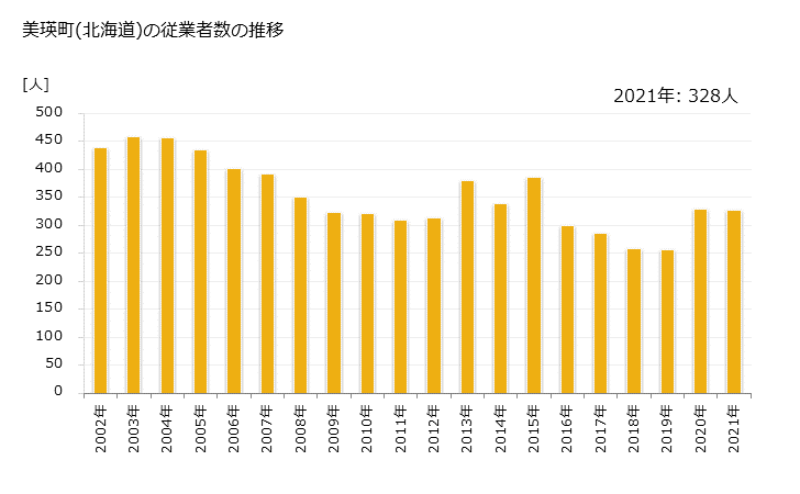 グラフ 年次 美瑛町(ﾋﾞｴｲﾁｮｳ 北海道)の製造業の動向 美瑛町(北海道)の従業者数の推移