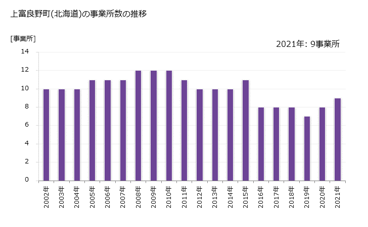 グラフ 年次 上富良野町(ｶﾐﾌﾗﾉﾁｮｳ 北海道)の製造業の動向 上富良野町(北海道)の事業所数の推移