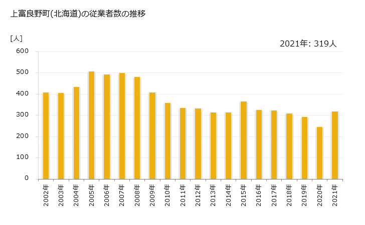グラフ 年次 上富良野町(ｶﾐﾌﾗﾉﾁｮｳ 北海道)の製造業の動向 上富良野町(北海道)の従業者数の推移