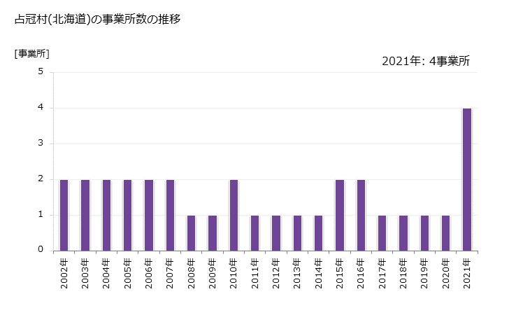 グラフ 年次 占冠村(ｼﾑｶｯﾌﾟﾑﾗ 北海道)の製造業の動向 占冠村(北海道)の事業所数の推移