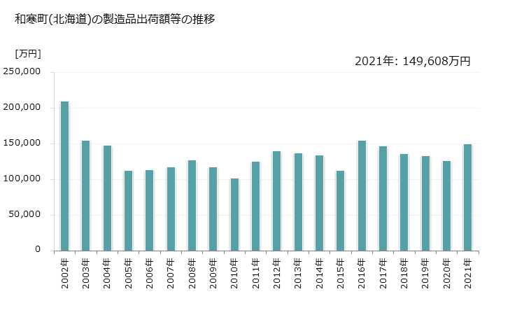 グラフ 年次 和寒町(ﾜｯｻﾑﾁｮｳ 北海道)の製造業の動向 和寒町(北海道)の製造品出荷額等の推移