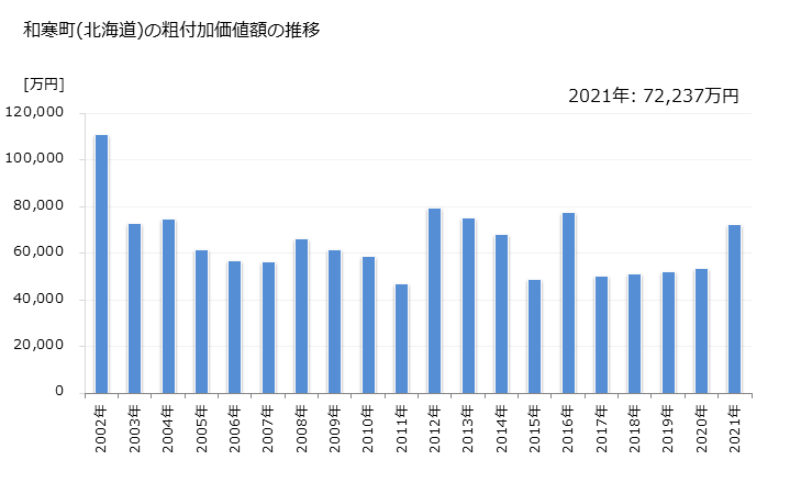 グラフ 年次 和寒町(ﾜｯｻﾑﾁｮｳ 北海道)の製造業の動向 和寒町(北海道)の粗付加価値額の推移