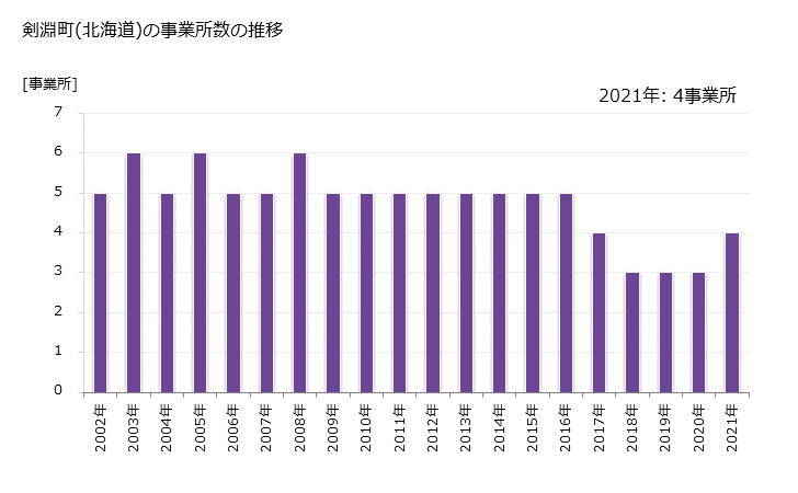 グラフ 年次 剣淵町(ｹﾝﾌﾞﾁﾁｮｳ 北海道)の製造業の動向 剣淵町(北海道)の事業所数の推移