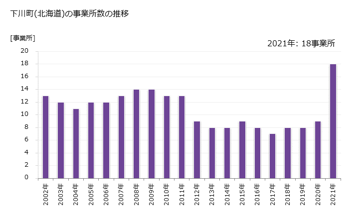 グラフ 年次 下川町(ｼﾓｶﾜﾁｮｳ 北海道)の製造業の動向 下川町(北海道)の事業所数の推移