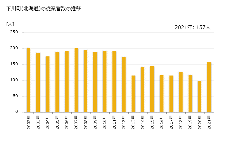 グラフ 年次 下川町(ｼﾓｶﾜﾁｮｳ 北海道)の製造業の動向 下川町(北海道)の従業者数の推移
