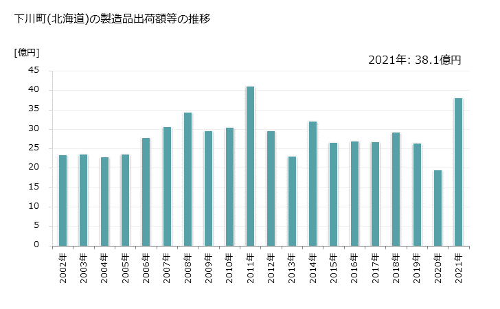 グラフ 年次 下川町(ｼﾓｶﾜﾁｮｳ 北海道)の製造業の動向 下川町(北海道)の製造品出荷額等の推移