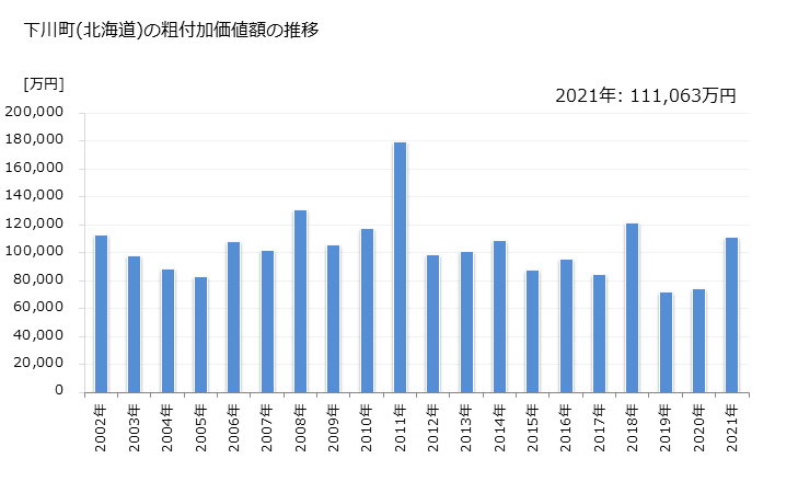 グラフ 年次 下川町(ｼﾓｶﾜﾁｮｳ 北海道)の製造業の動向 下川町(北海道)の粗付加価値額の推移